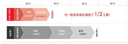 冷涂锌涂料,镀锌防腐,防腐涂料